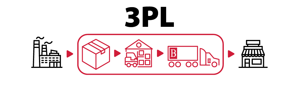 3PL - Third-Party Logistics